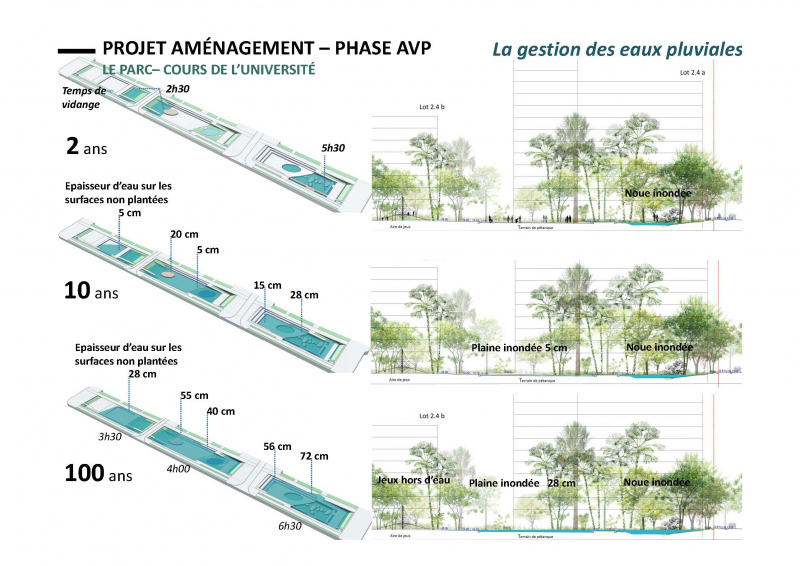 Illustration - Principe de gestion des eaux pluviales au sein des parcs